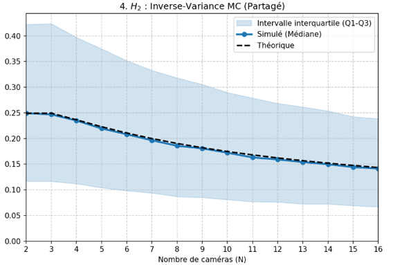 Impact of the number of cameras on position estimation error