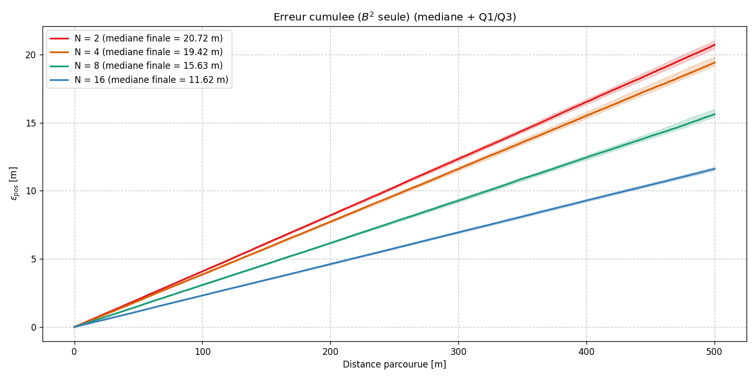 Cumulative error over travelled distance by number of cameras