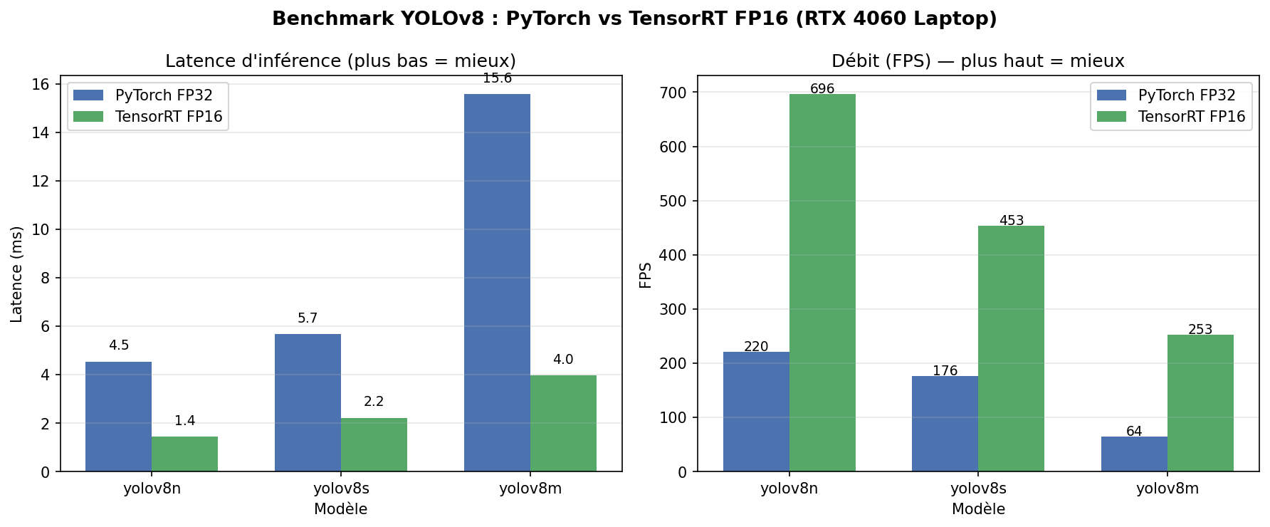 YOLOv8 ONNX FP32 vs TensorRT FP16 benchmark