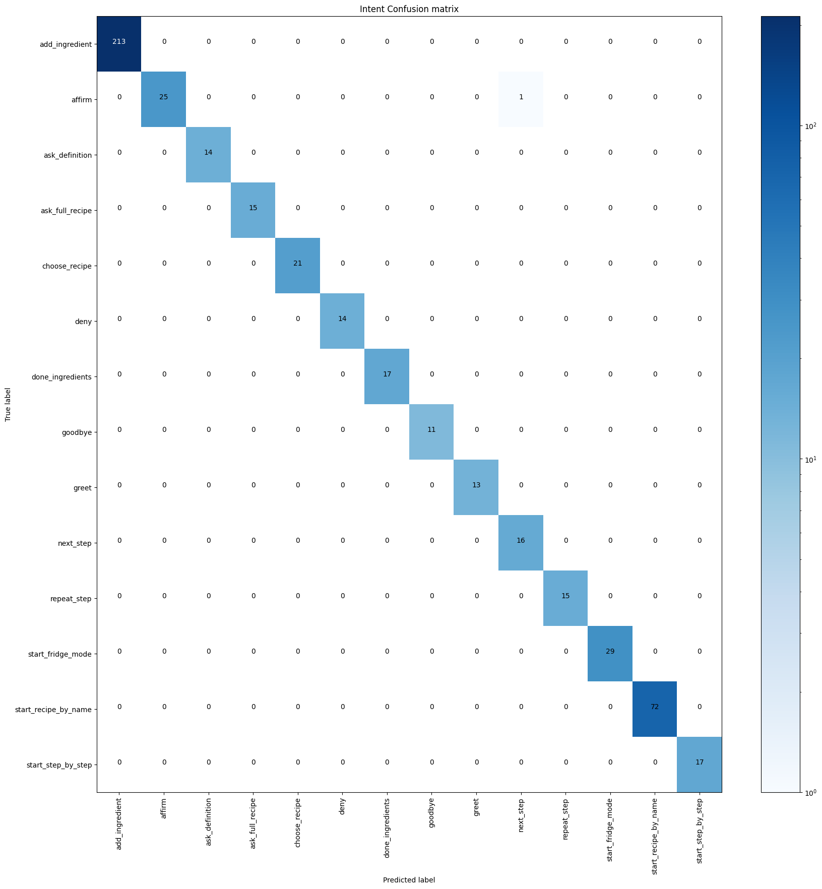 Rasa intent confusion matrix