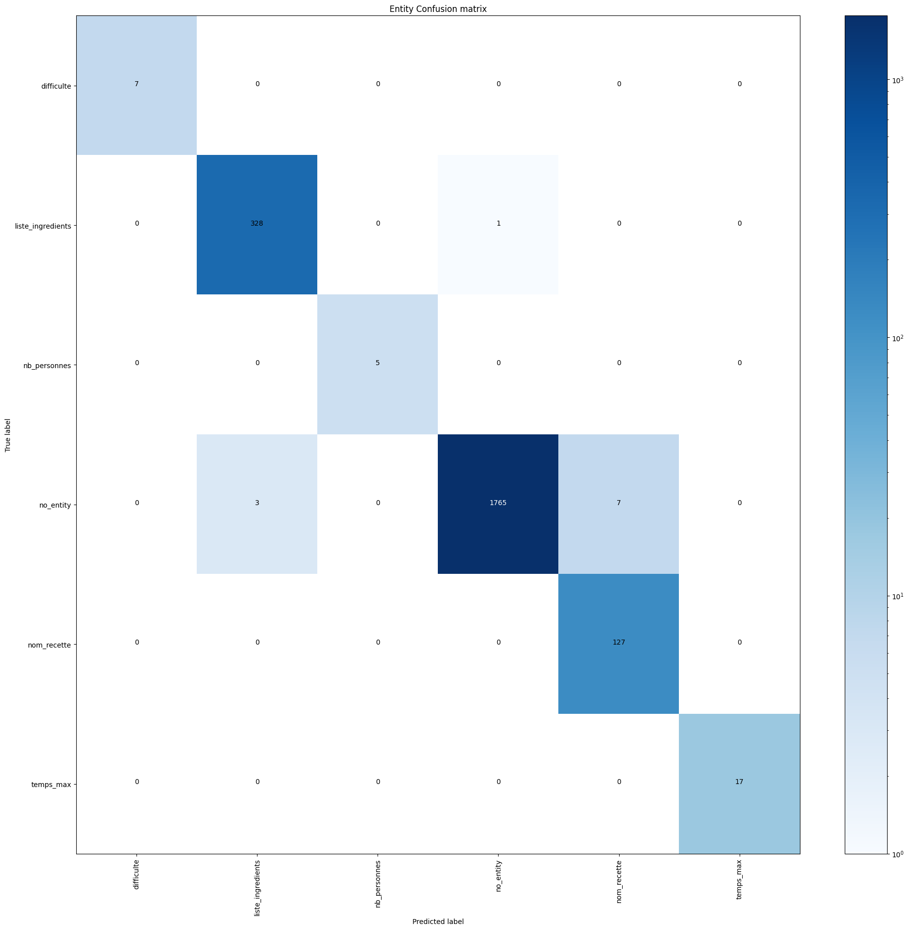 Rasa entity confusion matrix